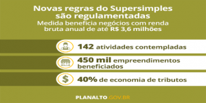 Lei do Super Simples é regulamentada e regras divulgadas