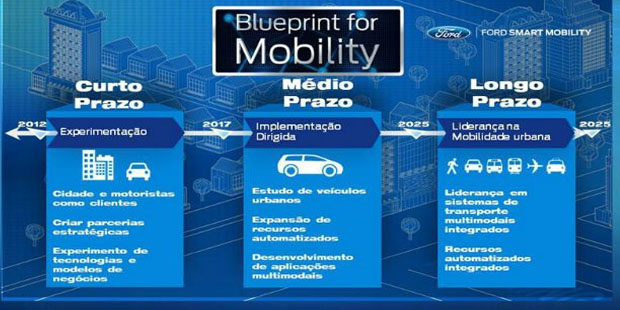 Ford traz para o Brasil sua iniciativa global que busca soluções de mobilidade urbana